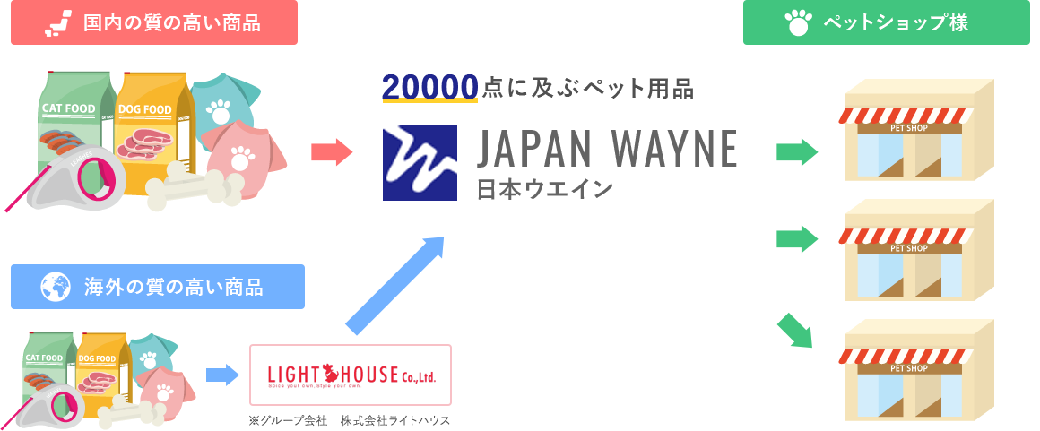 20000点に及ぶペット用品