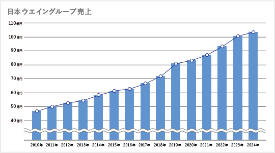 日本ウエイングループ売上